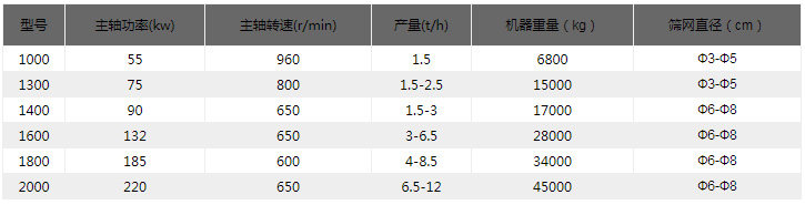 金屬破碎機技（jì）術參數