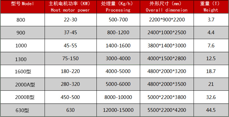 廢鋼破（pò）碎機（jī）技術參數